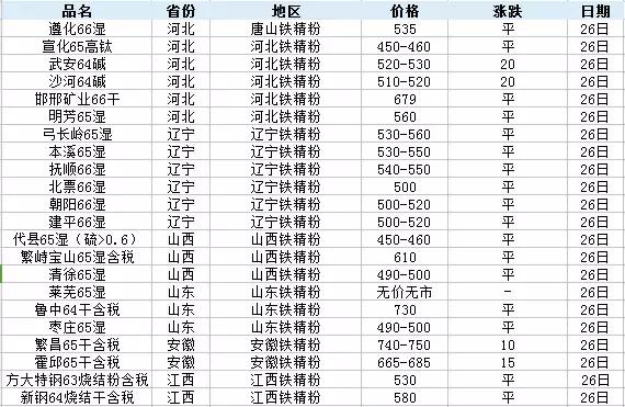 最新铁精粉价格