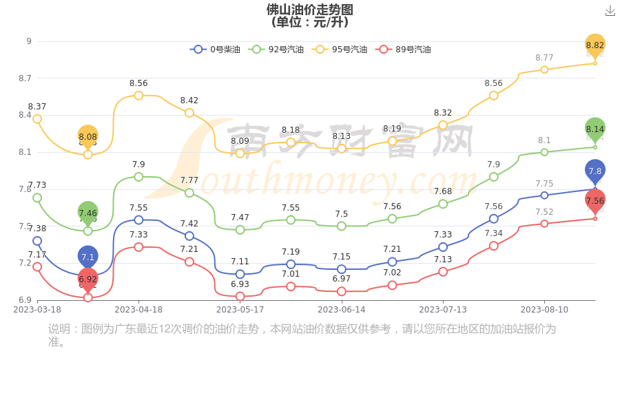 佛山最新油价