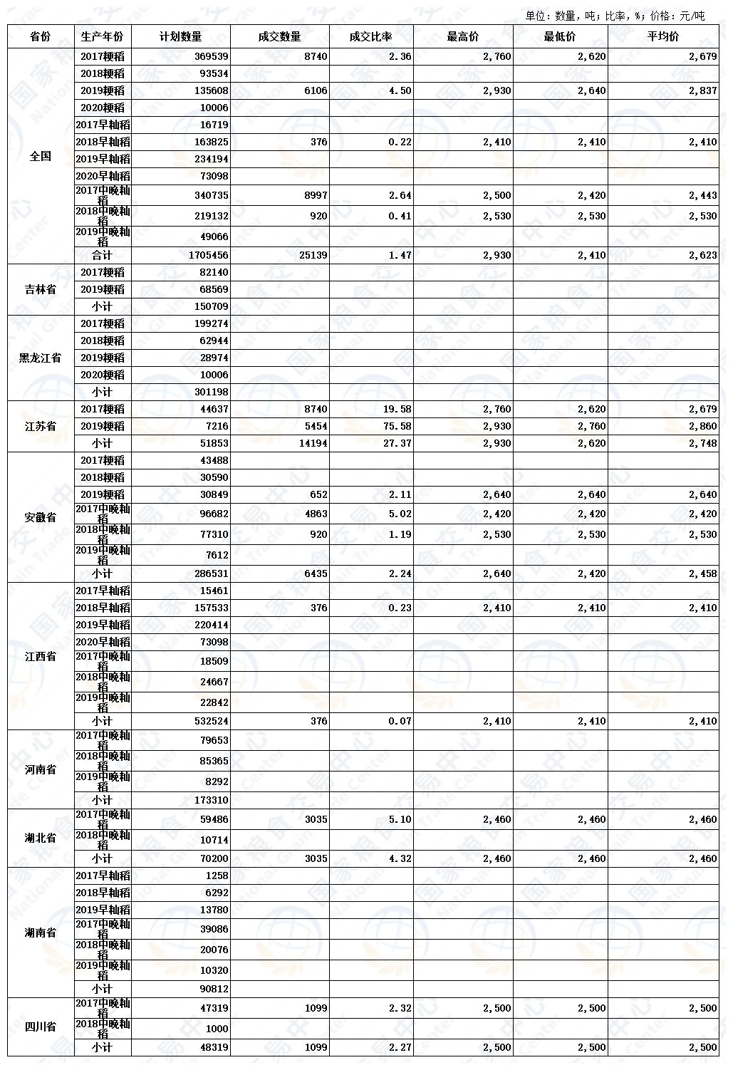 稻谷最新价格