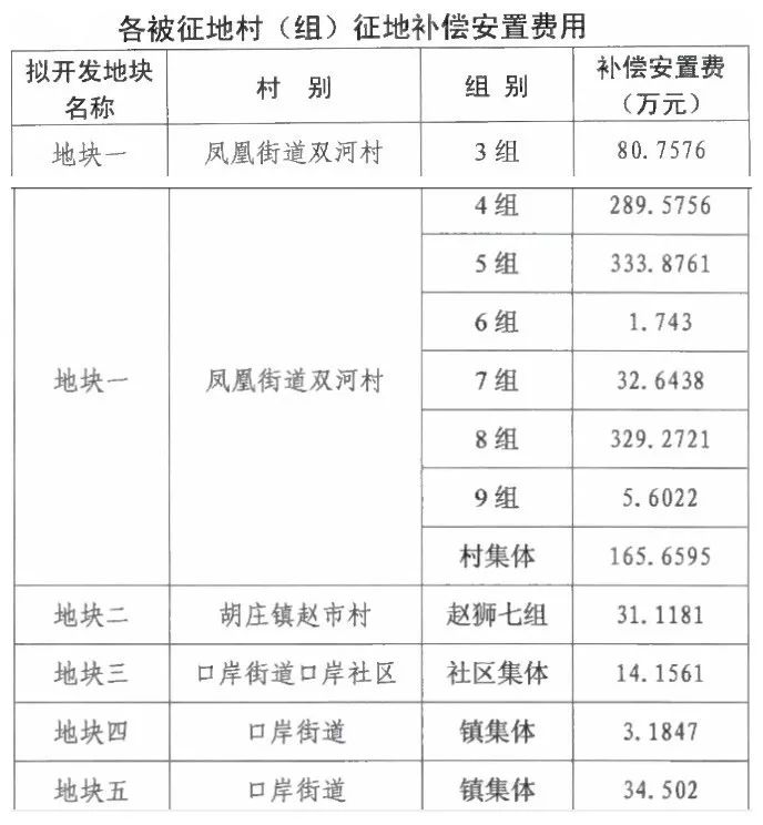 最新土地征收