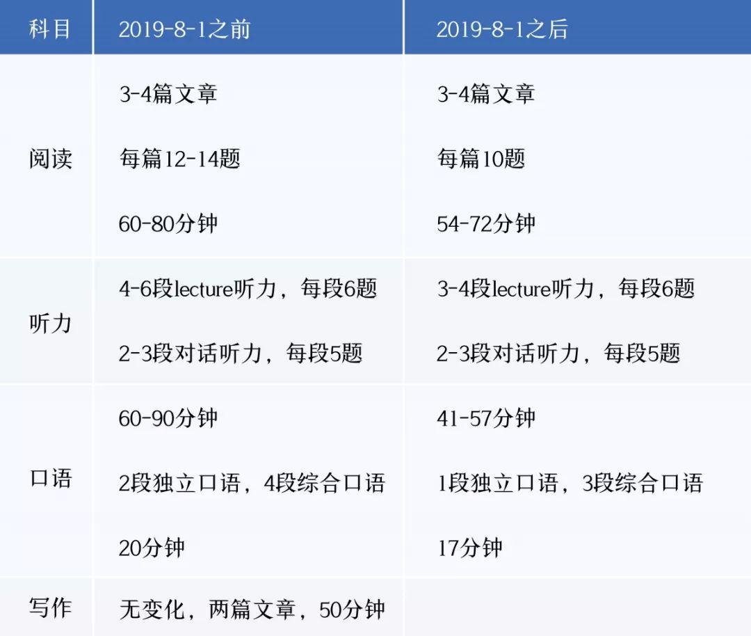 托福最新改革，影响与挑战分析