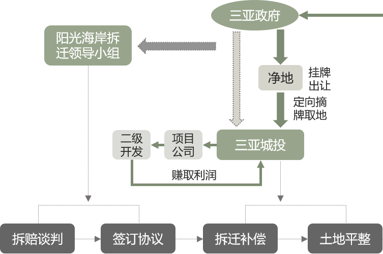 最新运营模式