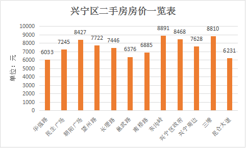 最新南宁房价