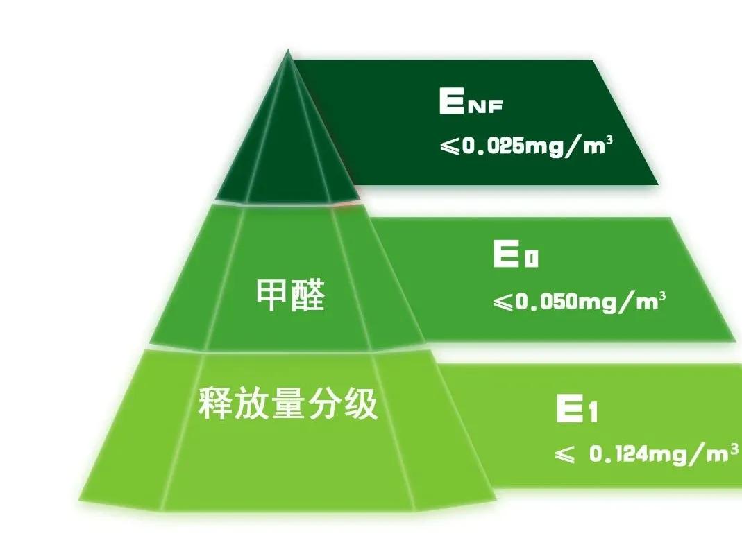 最新甲醛标准