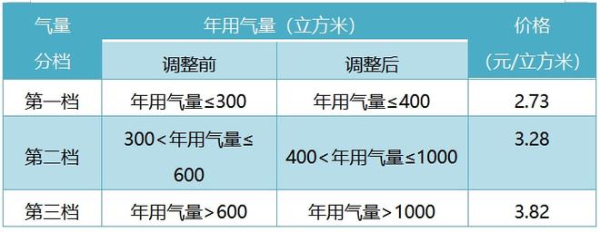 煤气最新价格