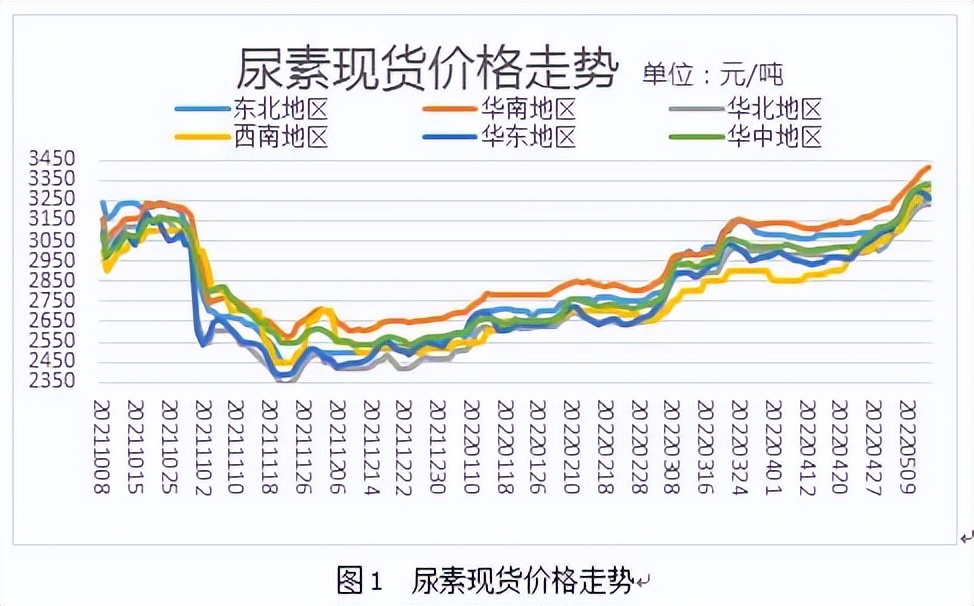 尿素最新报价