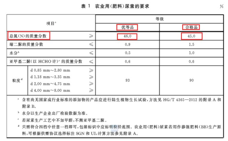 尿素最新国标推动行业升级，保障质量与环保安全