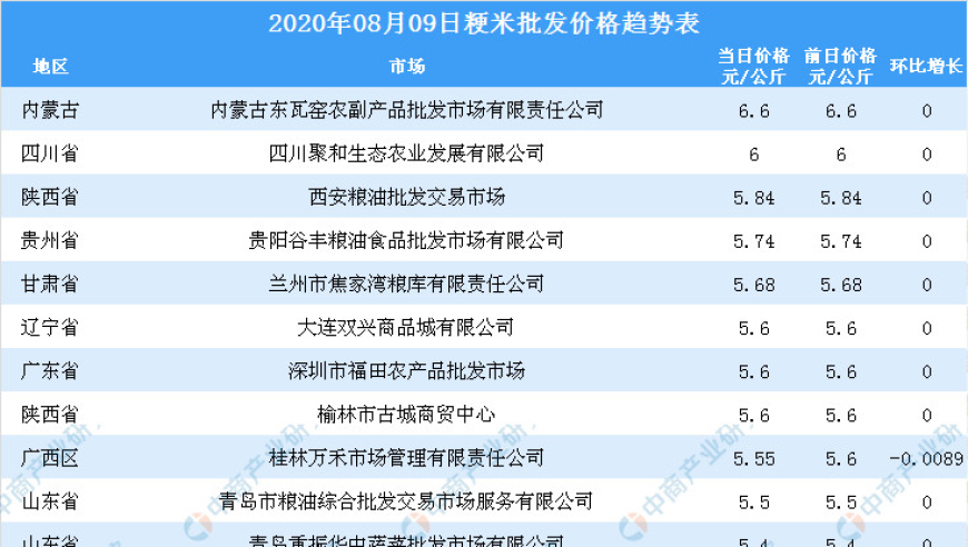 大米市场最新行情解析