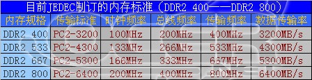 最新内存规格