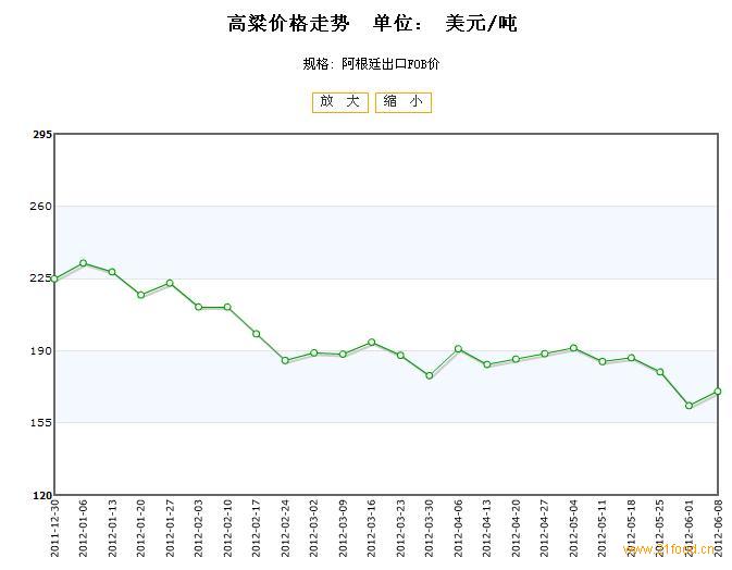 高粱最新行情