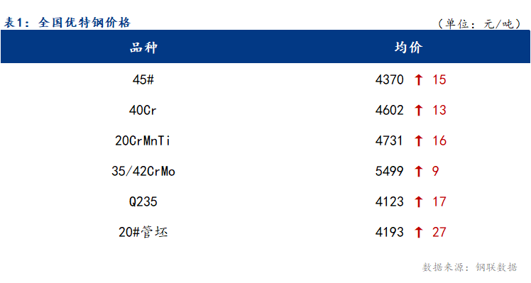 特钢最新价格动态解析报告