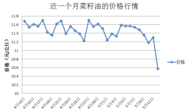 菜油最新价格