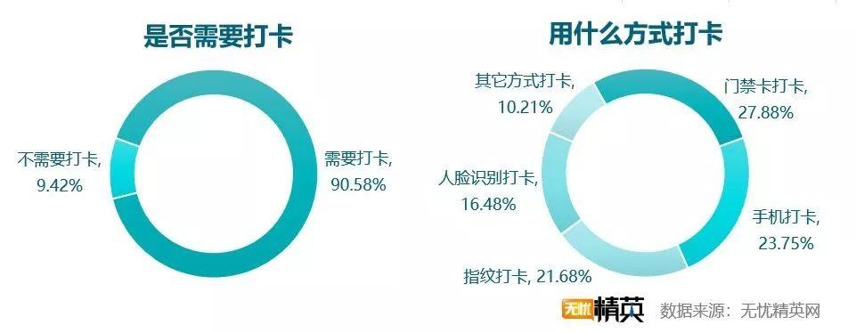 最新考勤方式