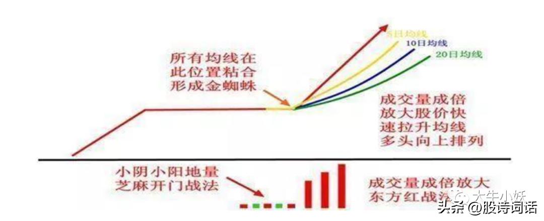 最新炒股绝招