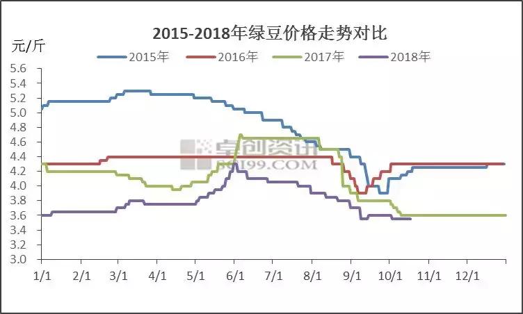 绿豆市场行情最新解析