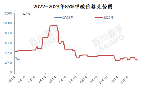 甲酸最新价格动态与市场深度解析