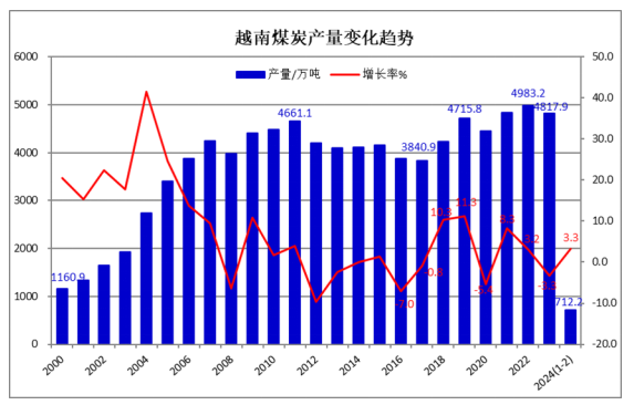 国际煤价动态分析与展望