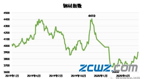 钢材最新行情深度剖析报告