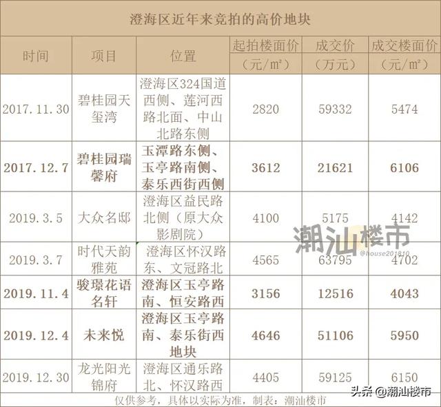 澄海最新房价走势分析