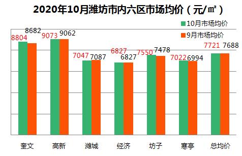 潍坊最新房价概览