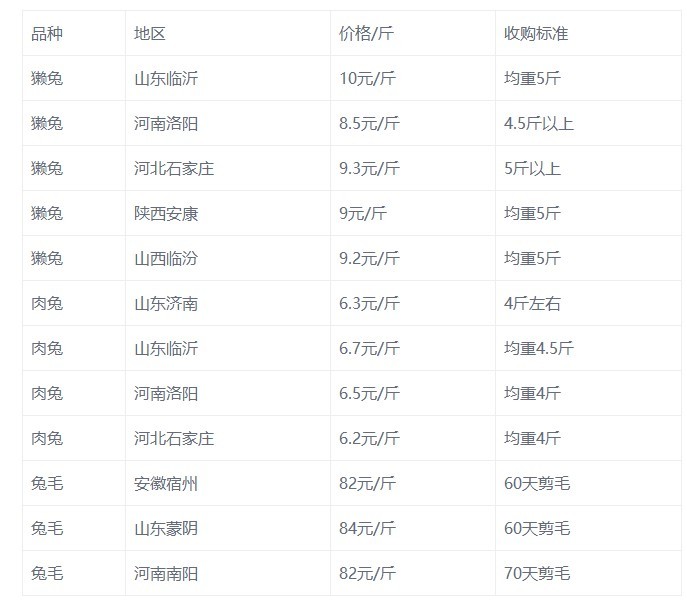 今日兔毛价格走势及分析影响因素