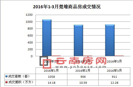 楚雄最新房价